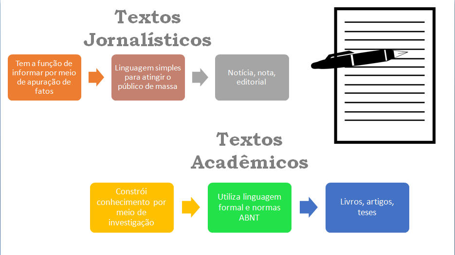 Aprenda as diferenças entre textos jornalísticos e acadêmicos