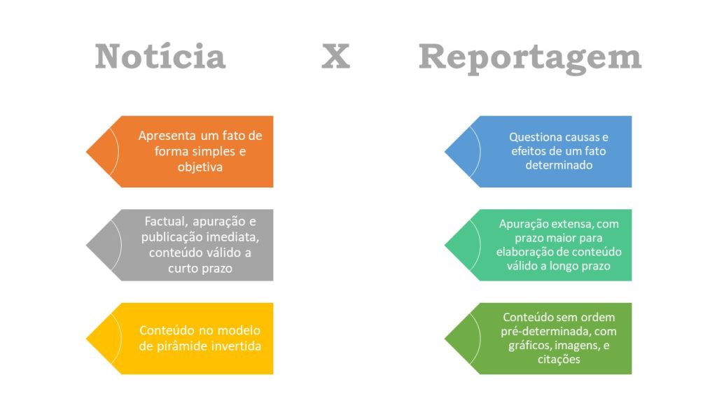 Diferença entre Notícia e Reportagem
